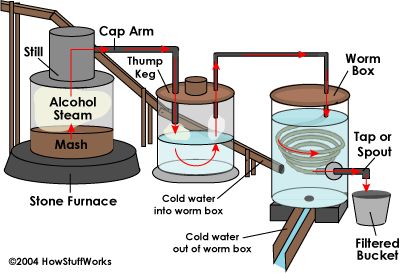 Diagram explaining the alcohol distillation process using a stone furnace and worm box.